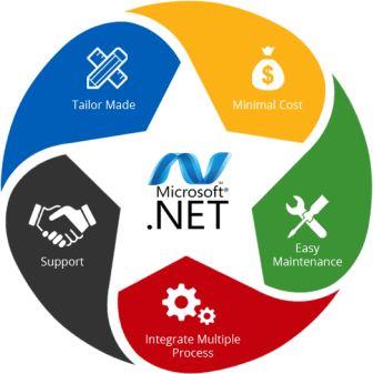 Microsoft .NET, ASP.NET, Core, MVC Development - Sense Softech